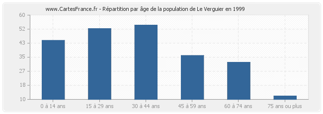 Répartition par âge de la population de Le Verguier en 1999
